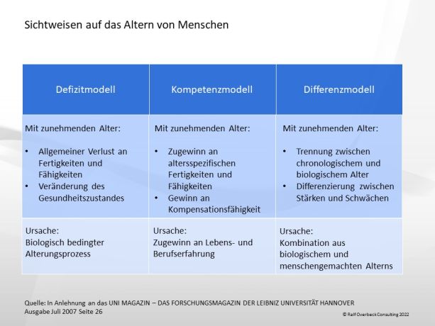 ROC Sichtweisen auf das Altern von Menschen