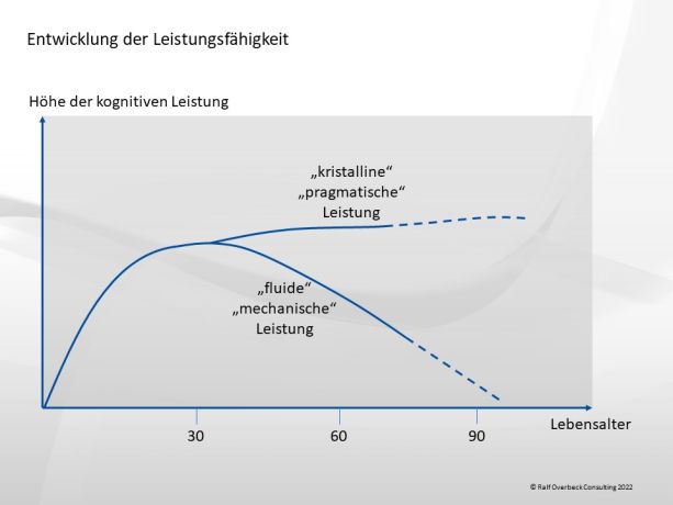 ROC_-_Entwicklung_der_Leistungsfähigkeit_und_individuelles_Altern