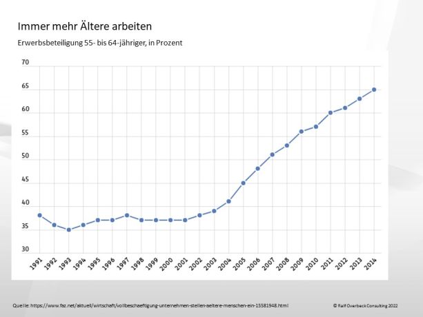 ROC Immer mehr Ältere arbeiten