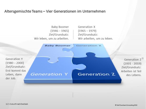 Altersgemischte Teams - Vier Generationen im Unternehmen nach Overbeck