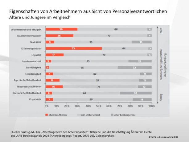 ROC_Eigenschaften älterer Arbeitnehmer