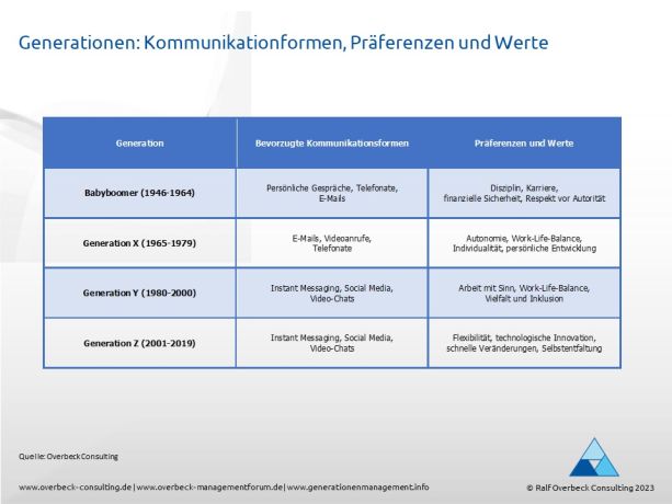 Overbeck - Generationen und deren Kommunikationsformen und Werte