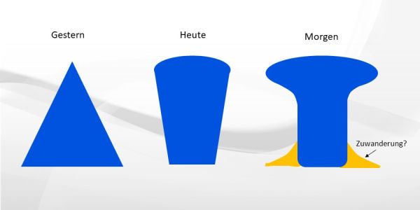 Demografische Entwicklung in Deutschland