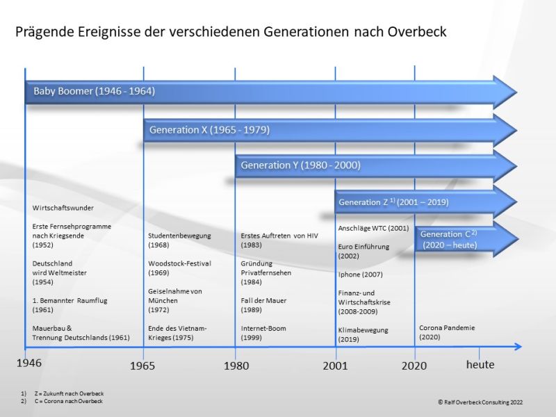 Prägende Ereignisse der verschiedenen Generationen nach Overbeck