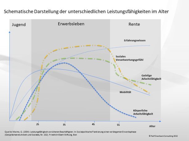 Schematische Darstellung unterschiedlicher Leistungsfähigkeit im Alter