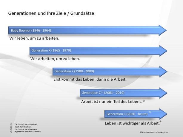 Ralf Overbeck Consulting - Generationen und ihre Ziele